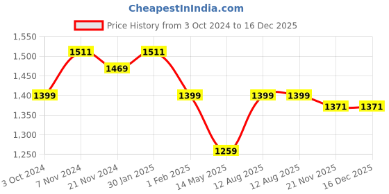 tatacliq.com Urban Space Turquoise & White Cotton 200 TC Orchid Blooms King Fitted Bedsheet with 2 Pillow Covers urban space Price History Graph from 3 Oct 2024 to 16 Dec 2025