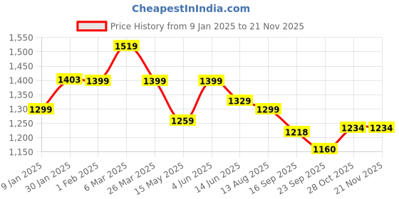 tatacliq.com Urban Space Vertical Weaves Sage Green Polyester Sheer Window Curtains - Set of 2 urban space Price History Graph from 9 Jan 2025 to 20 Nov 2025