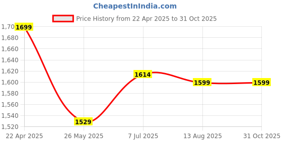 tatacliq.com Urban Space Vertical Weaves Soft Brown Polyester Sheer Long Door Curtains - Set of 2 urban space Price History Graph from 22 Apr 2025 to 30 Oct 2025