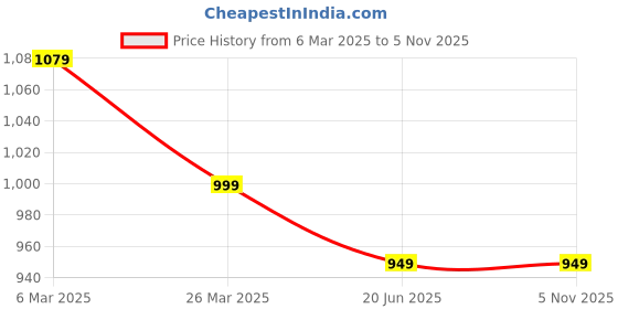 tatacliq.com Urban Space Waffle Beige Cotton Long Door Curtains - Set of 2 urban space Price History Graph from 6 Mar 2025 to 3 Nov 2025