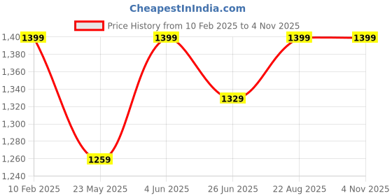 tatacliq.com Urban Space Waffle Beige Cotton Long Door Curtains - Set of 2 urban space Price History Graph from 10 Feb 2025 to 30 Oct 2025