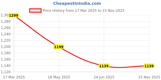 tatacliq.com Urban Space Waffle Blush Pink Cotton Long Door Curtains - Set of 2 urban space Price History Graph from 17 Mar 2025 to 15 Nov 2025