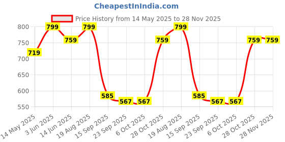tatacliq.com Urban Space Waffle Cool Grey Cotton Cushion Covers - Set of 2 urban space Price History Graph from 14 May 2025 to 28 Nov 2025