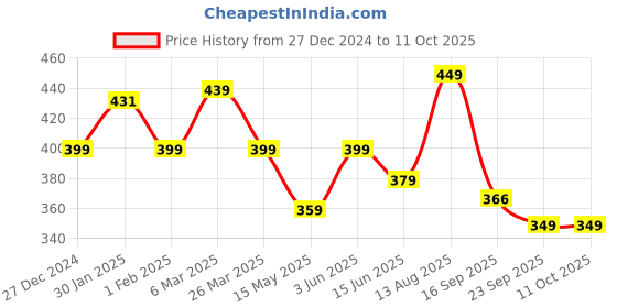 tatacliq.com Urban Space Waffle Mustard Cotton 250 TC Table Napkins - Set of 6 urban space Price History Graph from 27 Dec 2024 to 10 Oct 2025