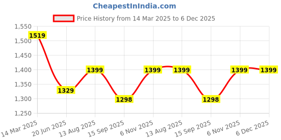tatacliq.com Urban Space Waffle Navy Blue Cotton Long Door Curtains - Set of 2 urban space Price History Graph from 14 Mar 2025 to 5 Dec 2025