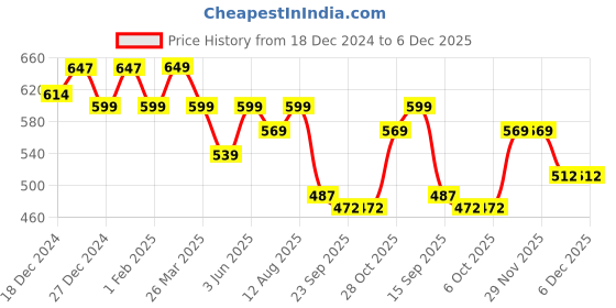tatacliq.com Urban Space Waffle Sage Green Cotton Cushion Covers - Set of 2 urban space Price History Graph from 18 Dec 2024 to 5 Dec 2025