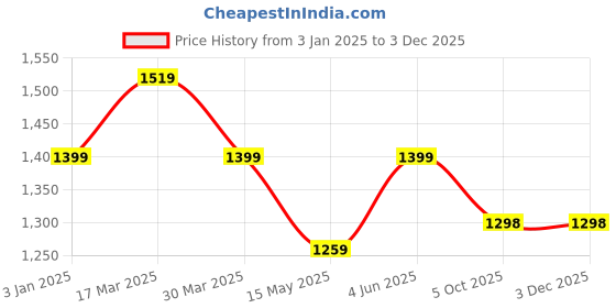 tatacliq.com Urban Space Waffle Sage Green Cotton Long Door Curtains - Set of 2 urban space Price History Graph from 3 Jan 2025 to 2 Dec 2025