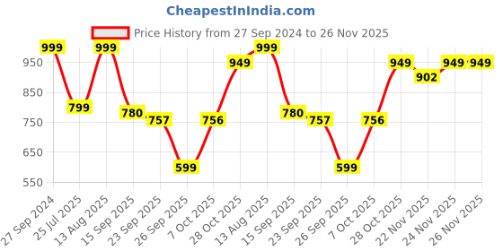 tatacliq.com Urban Space Warm Pink Ceramic Bowl (450ml) - Set of 2 urban space Price History Graph from 27 Sep 2024 to 25 Nov 2025