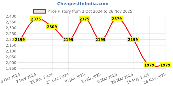tatacliq.com Urban Space Warm Pink Ceramic Dinner Set urban space Price History Graph from 3 Oct 2024 to 26 Nov 2025