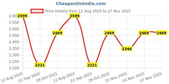 tatacliq.com Urban Space Whisper Mint Blue Cotton Printed 200 TC Double Bedsheet & Comforter with 2 Pillow Covers urban space Price History Graph from 12 Aug 2025 to 27 Nov 2025