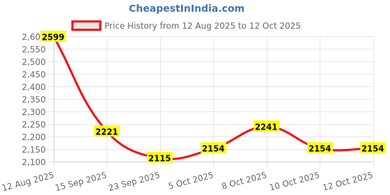 tatacliq.com Urban Space Whisper Peach Cotton Printed 200 TC Double Bedsheet & Comforter with 2 Pillow Covers urban space Price History Graph from 12 Aug 2025 to 12 Oct 2025