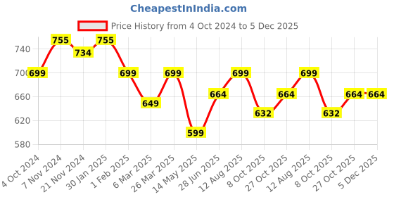 tatacliq.com Urban Space White & Blue Cotton 200 TC Printed Single Bedsheet with 1 Pillow Cover urban space Price History Graph from 4 Oct 2024 to 5 Dec 2025