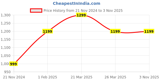 tatacliq.com Urban Space White & Golden Cotton 7 Ft. Door Curtain With Stianless Steel Rings - Set of 2 urban space Price History Graph from 21 Nov 2024 to 2 Nov 2025