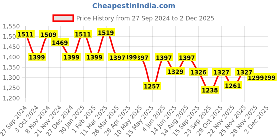 tatacliq.com Urban Space White & Green Polyester Floral Printed Sheer Door Curtain - Set of 2 urban space Price History Graph from 27 Sep 2024 to 1 Dec 2025