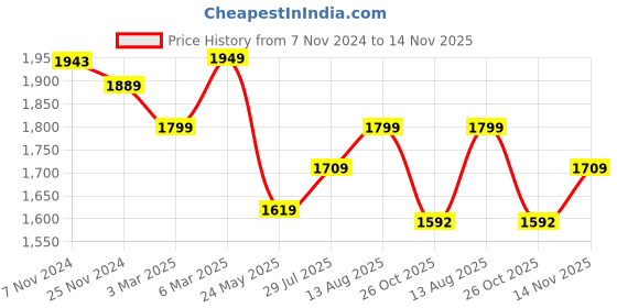 tatacliq.com Urban Space White & Green Polyester Floral Printed Sheer Long Door Curtain - Set of 2 urban space Price History Graph from 7 Nov 2024 to 14 Nov 2025