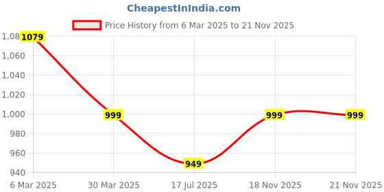 tatacliq.com Urban Space White & Peach Cotton 200 TC Double Bedsheet with 2 Pillow Covers urban space Price History Graph from 6 Mar 2025 to 21 Nov 2025