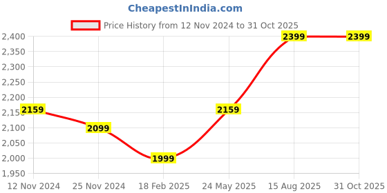 tatacliq.com Urban Space White & Pink Polyester Floral Printed Black Out Long Door Curtain - Set of 2 urban space Price History Graph from 12 Nov 2024 to 31 Oct 2025