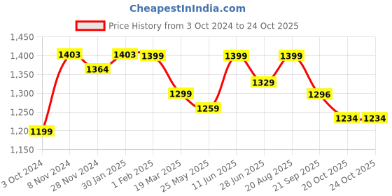 tatacliq.com Urban Space White & Red Cotton Printed Door Curtain - Set of 2 urban space Price History Graph from 3 Oct 2024 to 22 Oct 2025