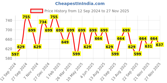 tatacliq.com Urban Space White & Torquoise Blue Cotton 200 TC Single Bedsheet with 1 Pillow Cover urban space Price History Graph from 12 Sep 2024 to 27 Nov 2025