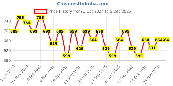 tatacliq.com Urban Space White & Yellow Cotton 200 TC Single Bedsheet with 1 Pillow Cover urban space Price History Graph from 3 Oct 2024 to 4 Dec 2025