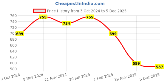 tatacliq.com Urban Space White & Yellow Cotton 200 TC Single Bedsheet with 1 Pillow Cover urban space Price History Graph from 3 Oct 2024 to 5 Dec 2025