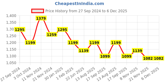 tatacliq.com Urban Space White & Yellow Cotton 5 Ft. Window Curtain With Stianless Steel Rings - Set of 2 urban space Price History Graph from 27 Sep 2024 to 5 Dec 2025