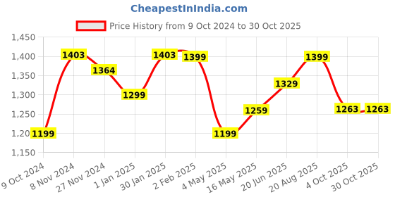 tatacliq.com Urban Space White & Yellow Cotton Floral Printed Door Curtain - Set of 2 urban space Price History Graph from 9 Oct 2024 to 30 Oct 2025