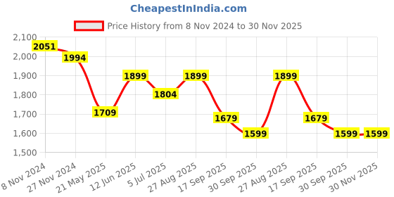 tatacliq.com Urban Space White & Yellow Cotton Quirky Printed Long Door Curtain - Set of 2 urban space Price History Graph from 8 Nov 2024 to 30 Nov 2025