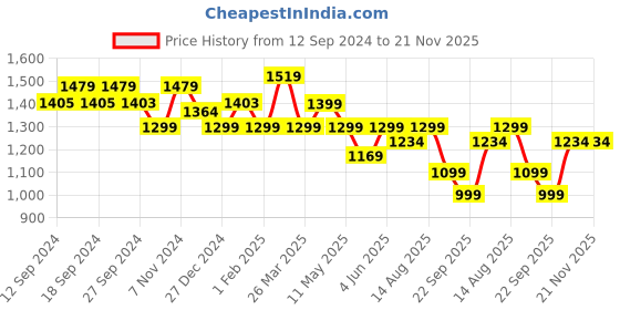 tatacliq.com Urban Space White Polyester 7 Ft. Door Curtain With Rod Pocket - Set of 2 urban space Price History Graph from 12 Sep 2024 to 20 Nov 2025