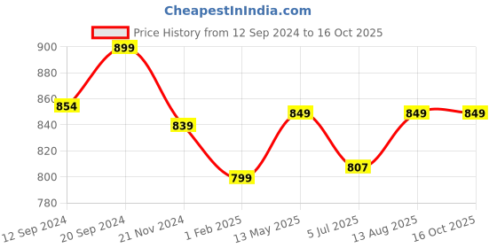 tatacliq.com Urban Space White Polyester Door Curtain With Tieback & Eyelet urban space Price History Graph from 12 Sep 2024 to 16 Oct 2025