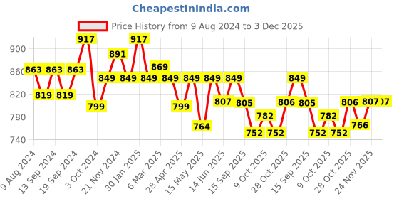 tatacliq.com Urban Space White Polyester Door Curtain With Tieback & Eyelet urban space Price History Graph from 9 Aug 2024 to 3 Dec 2025