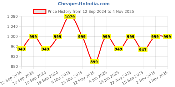 tatacliq.com Urban Space White Polyester Door Curtain With Tieback & Eyelet urban space Price History Graph from 12 Sep 2024 to 4 Nov 2025