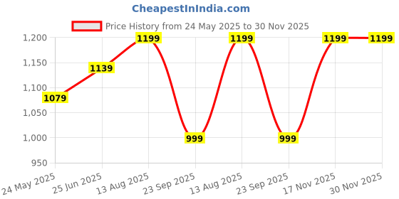 tatacliq.com Urban Space White Polyester Door Curtain With Tieback & Eyelet urban space Price History Graph from 24 May 2025 to 30 Nov 2025