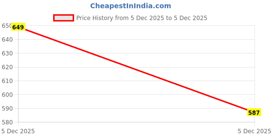 tatacliq.com Urban Space White Printed Bedsheet Set Double urban space Price History Graph from 5 Dec 2025 to 5 Dec 2025