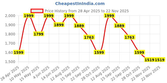 tatacliq.com Urban Space Winter Crocus Polyester Blackout Grey & Pink Floral 5 ft Window Curtains - Set of 2 urban space Price History Graph from 28 Apr 2025 to 22 Nov 2025