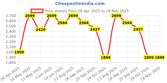 tatacliq.com Urban Space Winter Crocus Polyester Blackout Grey & Pink Floral 8 ft Long Door Curtains - Set of 2 urban space Price History Graph from 28 Apr 2025 to 19 Nov 2025