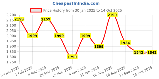 tatacliq.com Urban Space Yellow & Cream Cotton Long Door Curtains - Set of 3 urban space Price History Graph from 30 Jan 2025 to 13 Oct 2025