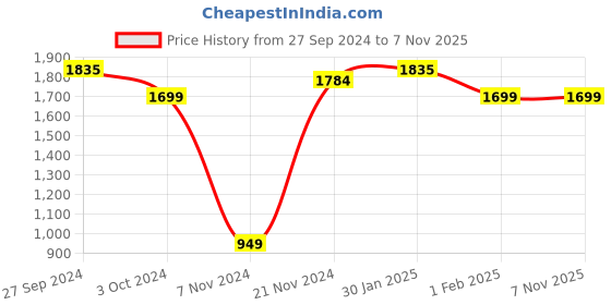 tatacliq.com Urban Space Yellow & Grey Polyester 7 Ft. Door Curtain With Stainless Steel Rings urban space Price History Graph from 27 Sep 2024 to 6 Nov 2025