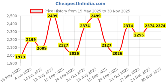 tatacliq.com Urban Space Yellow & White Cotton Long Door Curtains - Set of 3 urban space Price History Graph from 15 May 2025 to 29 Nov 2025