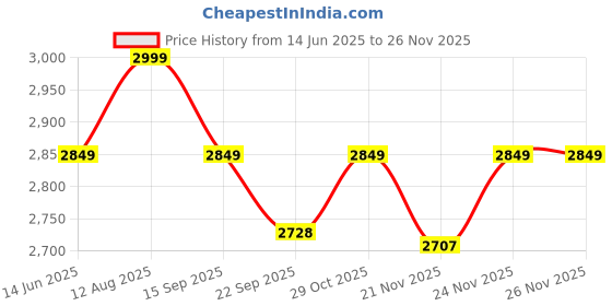tatacliq.com Urban Space Yellow Cotton Classic Curtains for Door - Set of 3 urban space Price History Graph from 14 Jun 2025 to 24 Nov 2025
