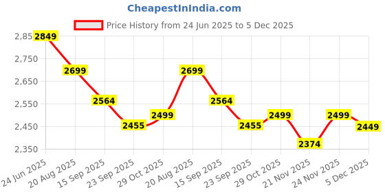 tatacliq.com Urban Space Yellow Cotton Classic Curtains for Door - Set of 3 urban space Price History Graph from 24 Jun 2025 to 5 Dec 2025
