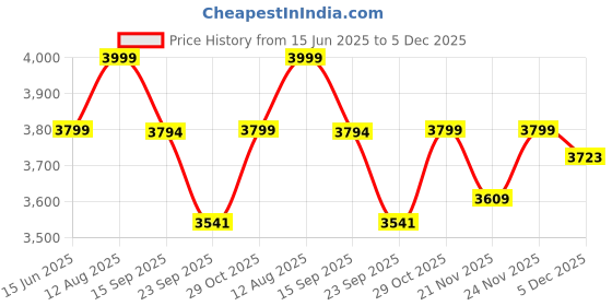 tatacliq.com Urban Space Yellow Cotton Classic Curtains for Door - Set of 4 urban space Price History Graph from 15 Jun 2025 to 5 Dec 2025