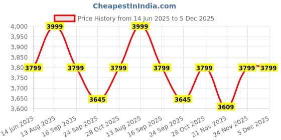 tatacliq.com Urban Space Yellow Cotton Classic Curtains for Door - Set of 4 urban space Price History Graph from 14 Jun 2025 to 5 Dec 2025