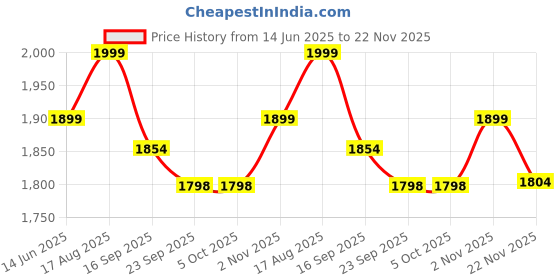 tatacliq.com Urban Space Yellow Cotton Classic Curtains for Window - Set of 3 urban space Price History Graph from 14 Jun 2025 to 22 Nov 2025