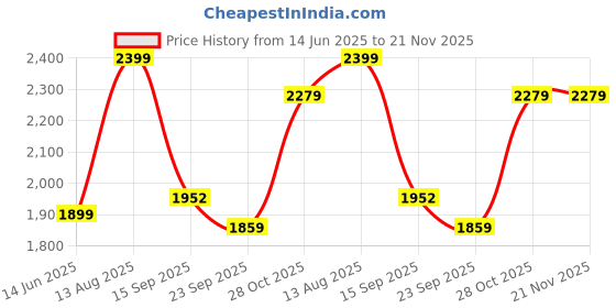 tatacliq.com Urban Space Yellow Cotton Classic Curtains for Window - Set of 3 urban space Price History Graph from 14 Jun 2025 to 21 Nov 2025