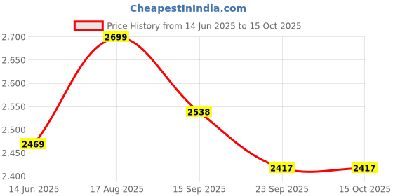 tatacliq.com Urban Space Yellow Cotton Classic Curtains for Window - Set of 4 urban space Price History Graph from 14 Jun 2025 to 14 Oct 2025