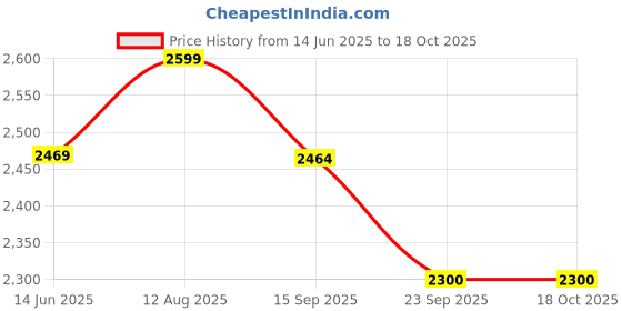 tatacliq.com Urban Space Yellow Cotton Classic Curtains for Window - Set of 4 urban space Price History Graph from 14 Jun 2025 to 18 Oct 2025