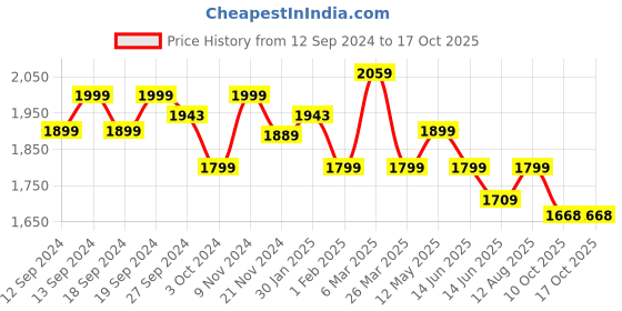tatacliq.com Urban Space Yellow Cotton Door Curtain With Tieback & Eyelet - Set of 2 urban space Price History Graph from 12 Sep 2024 to 16 Oct 2025