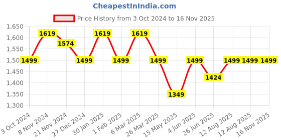 tatacliq.com Urban Space Yellow Cotton Printed Door Curtain - Set of 2 urban space Price History Graph from 3 Oct 2024 to 16 Nov 2025