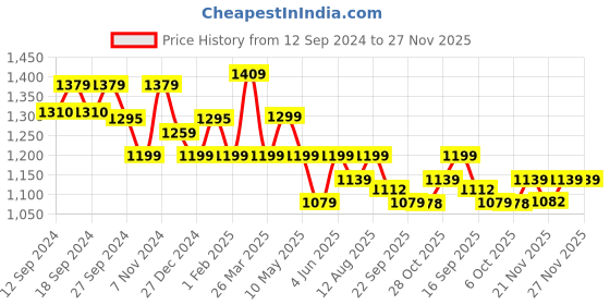 tatacliq.com Urban Space Yellow Polyester Door Curtain With Tieback & Eyelet - Set of 2 urban space Price History Graph from 12 Sep 2024 to 26 Nov 2025